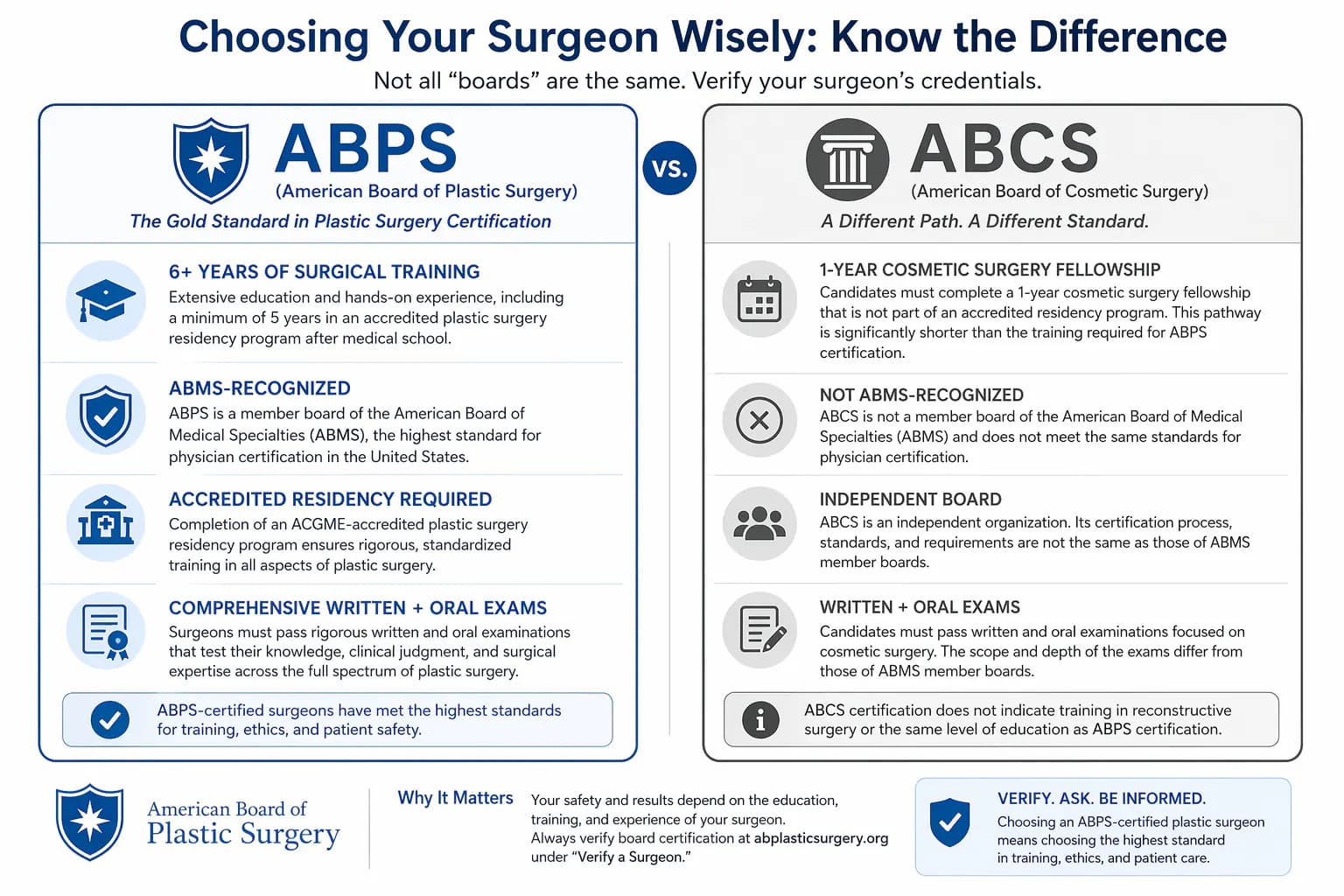 ABPS vs ABCS plastic surgery board certification comparison: training requirements and ABMS recognition