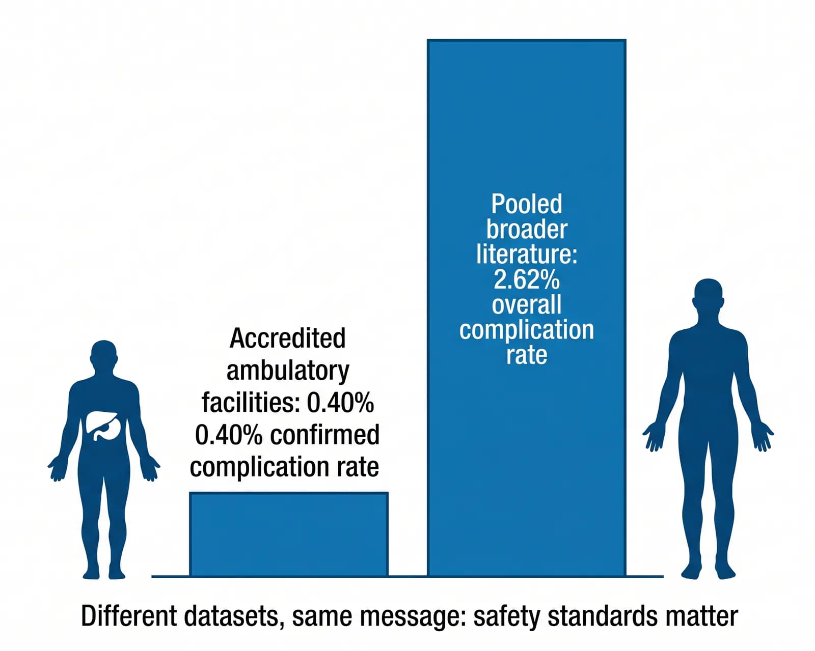 accredited surgical facility vs bargain clinic: complication risk and quality difference for liposuction