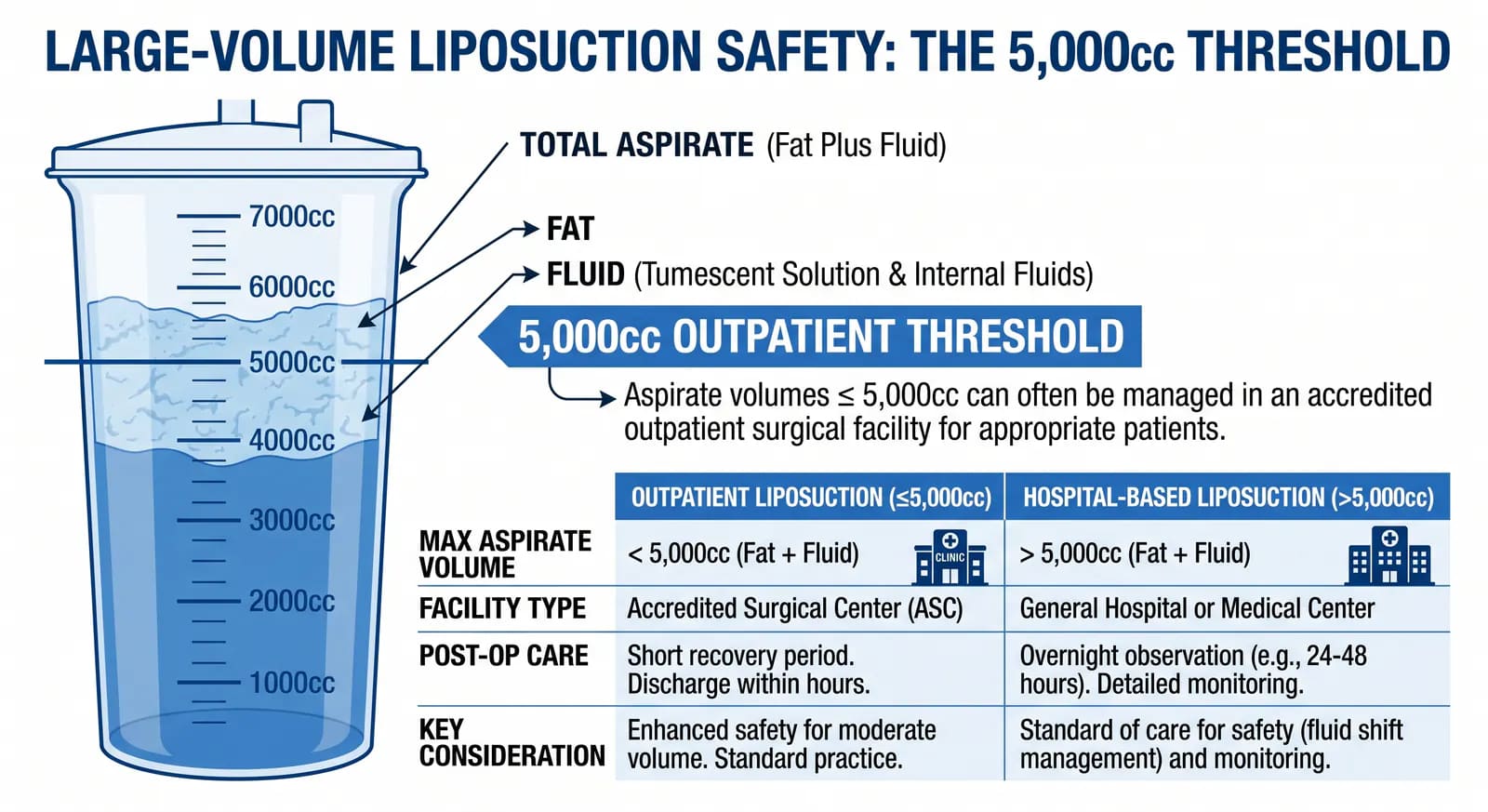 chart explaining the 5,000cc total aspirate safety threshold for outpatient liposuction