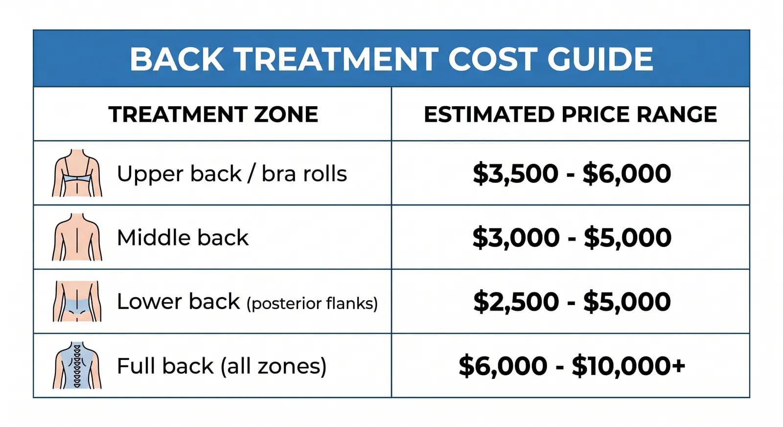 back liposuction cost by treatment zone: upper back, mid back, flanks, and combination pricing