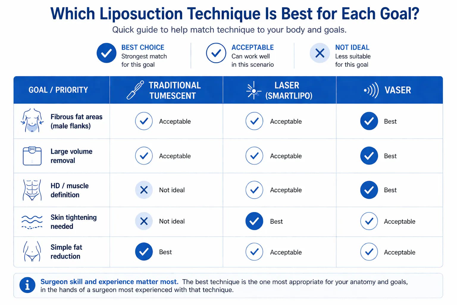 best use cases by technique: traditional liposuction vs SmartLipo vs VASER by body area and patient goal