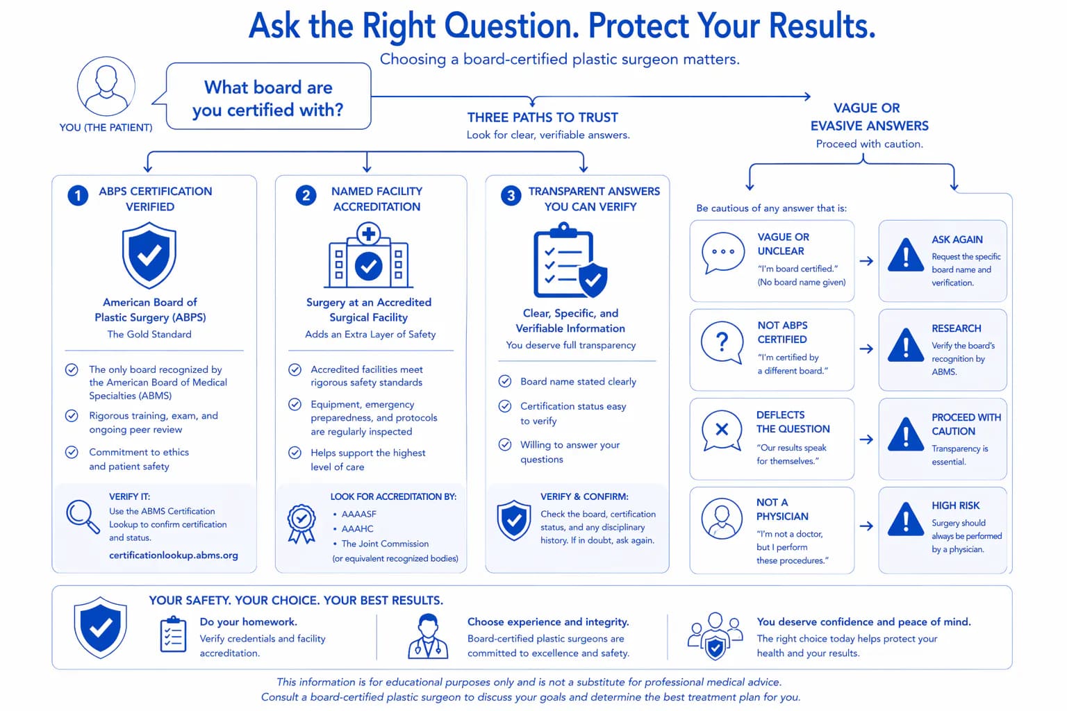 board certification verification decision tree: ABPS vs ABCS vs other credentials explained step by step