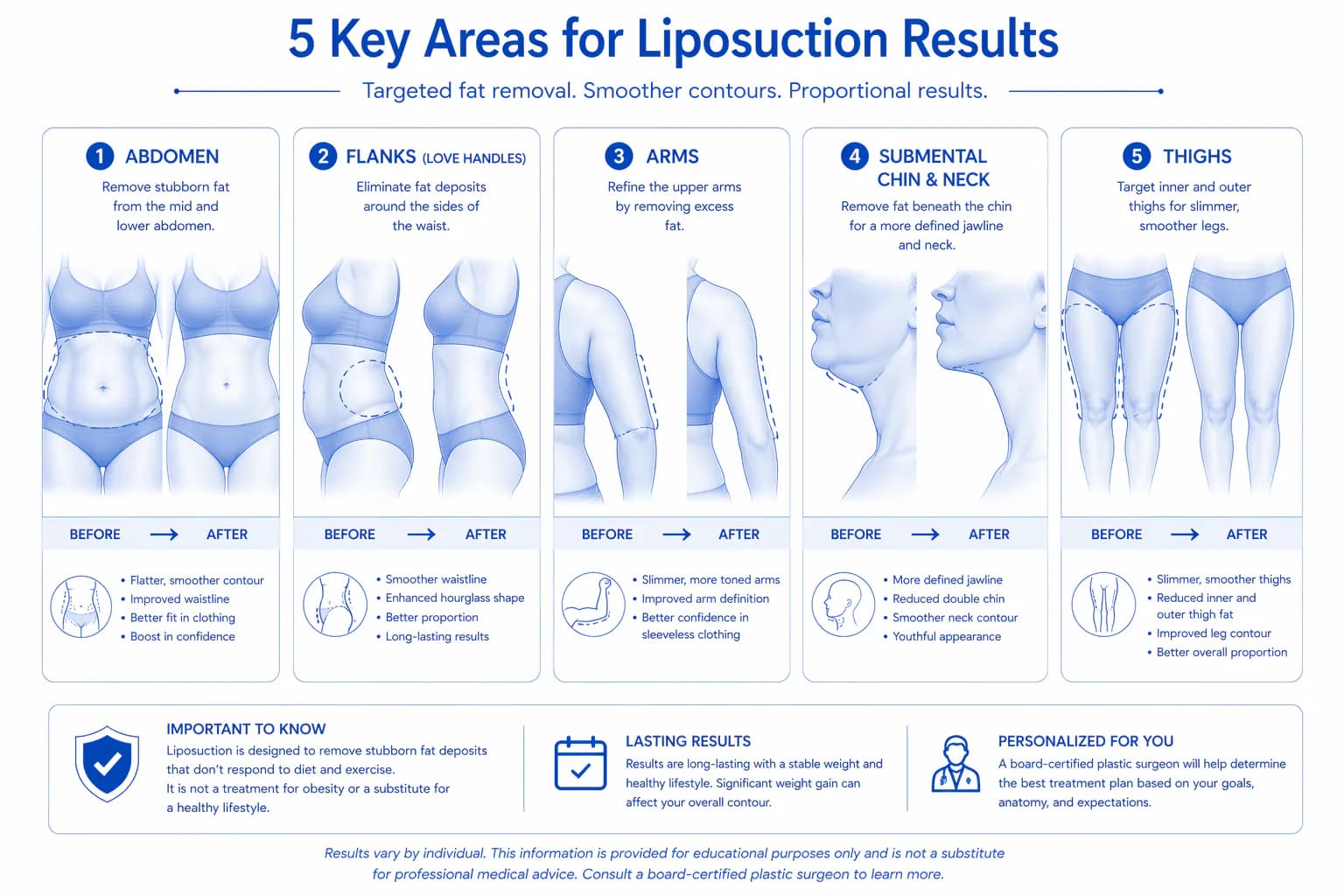 liposuction before-and-after results by body area: realistic expectations by zone