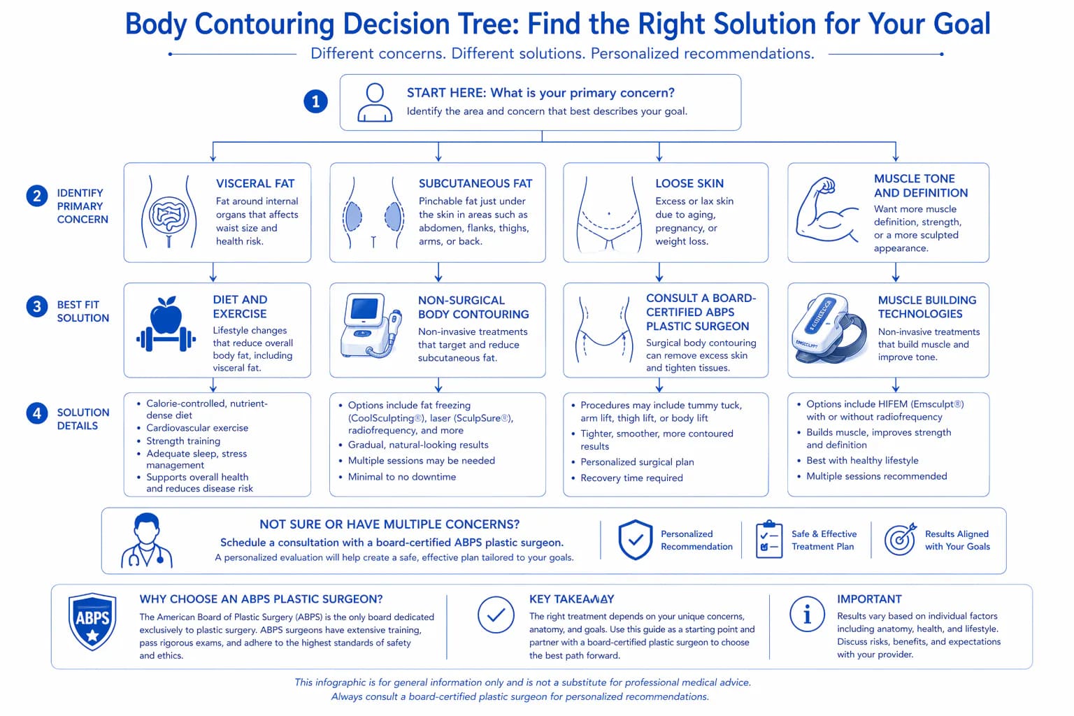 liposuction alternatives decision tree: when non-surgical fat reduction is genuinely sufficient