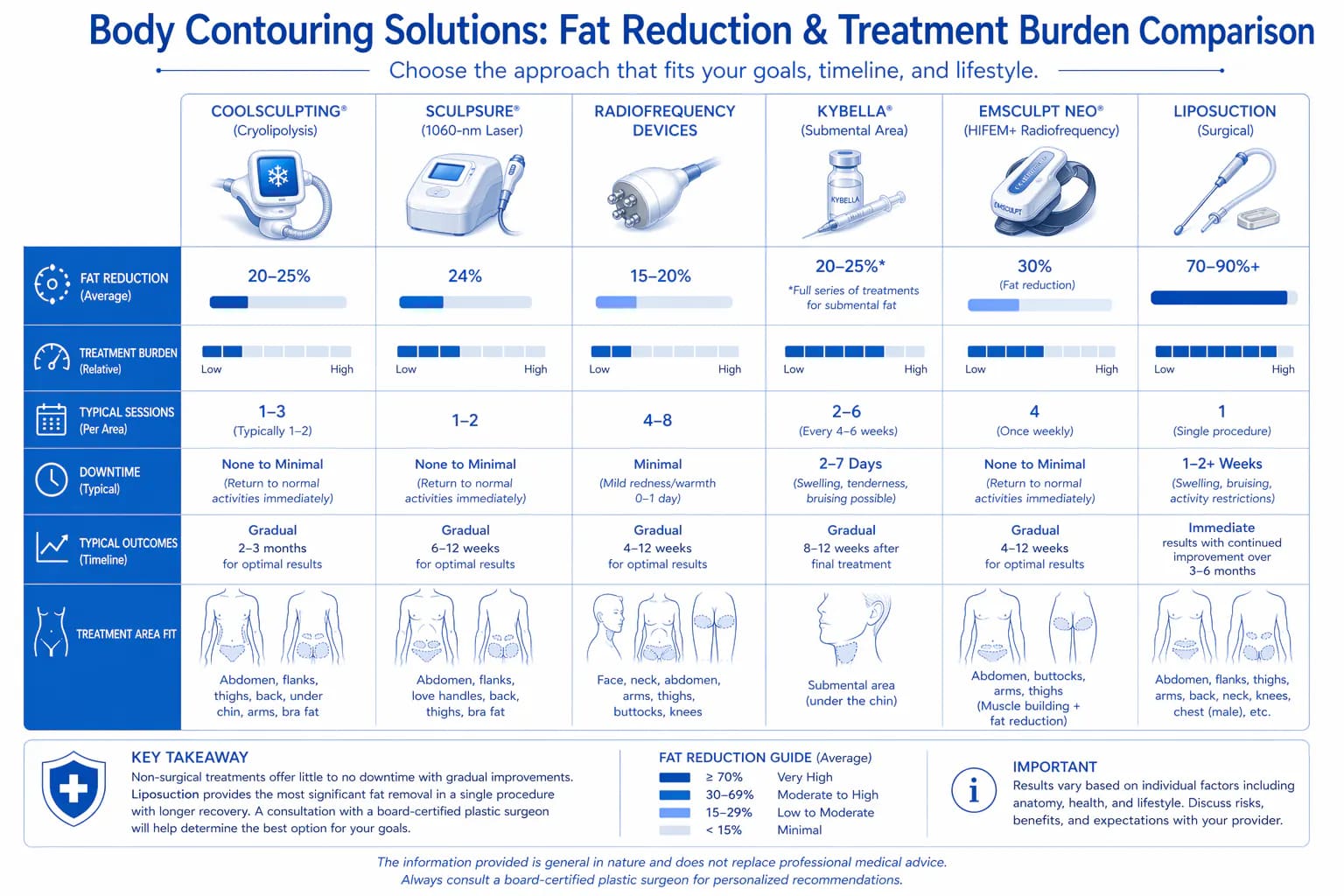 body contouring results comparison: liposuction vs CoolSculpting vs diet and exercise outcomes