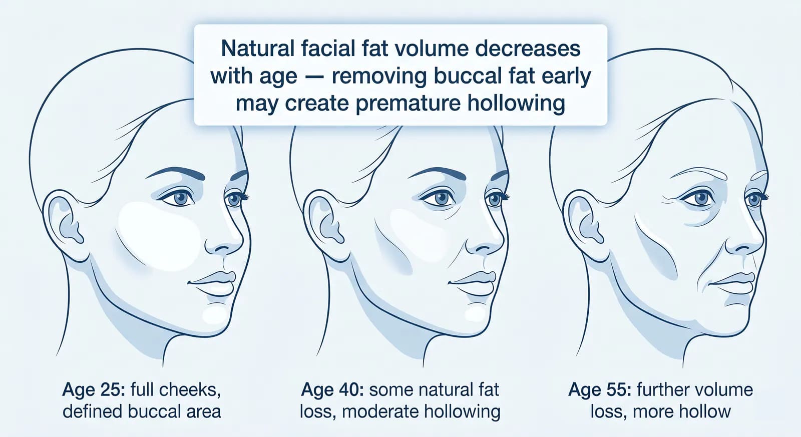 buccal fat pad volume change with age: why removal can cause hollowing and gauntness after 40
