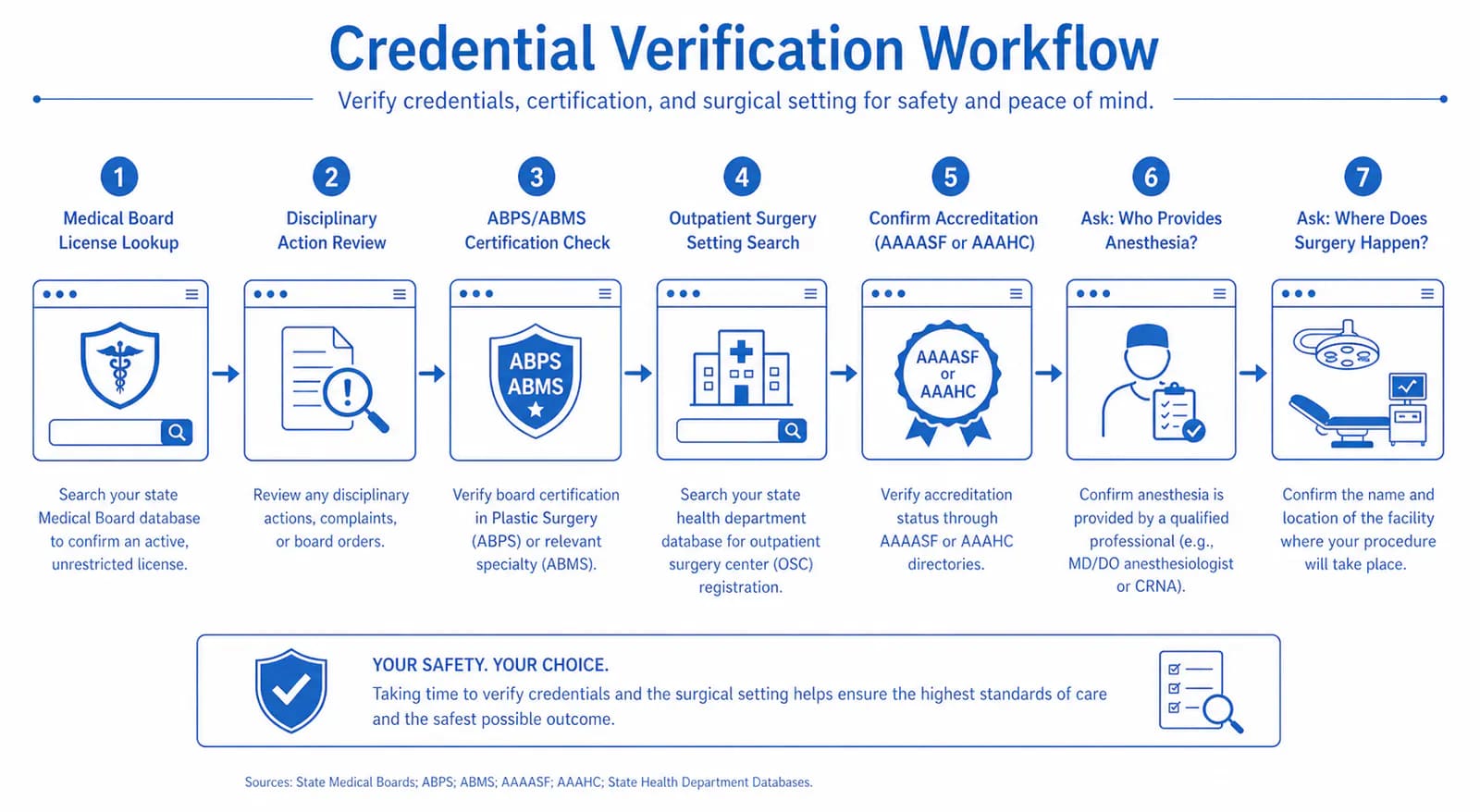 California liposuction surgeon credential verification: Medical Board of California license and ABPS check