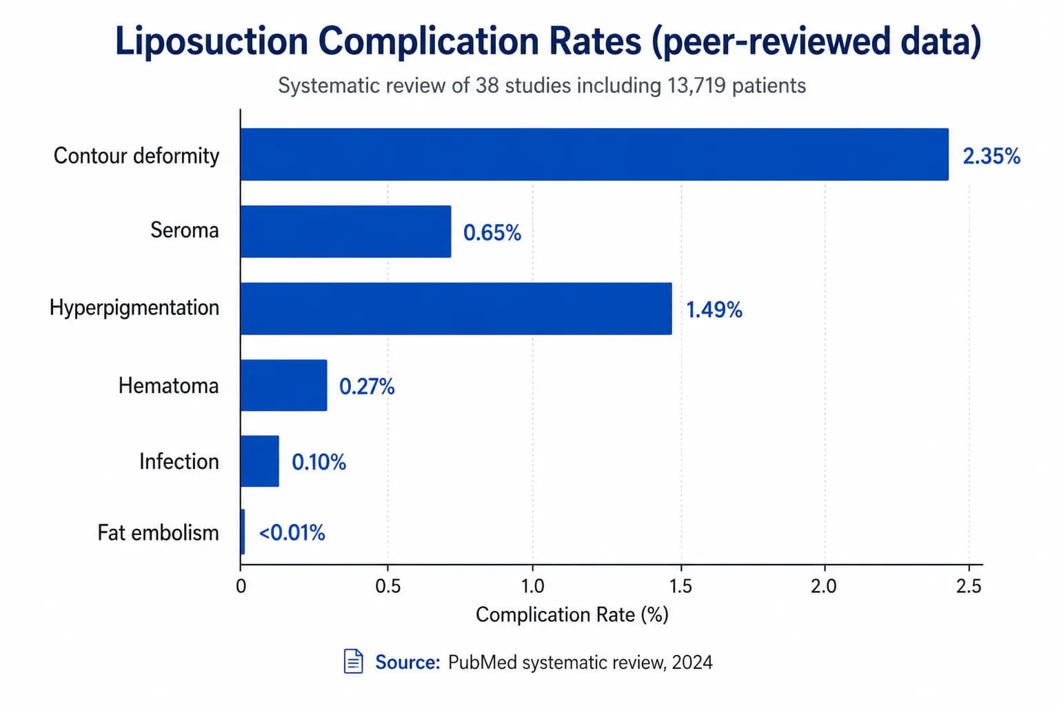 liposuction complication rates from 246,119-procedure national analysis: frequency by complication type