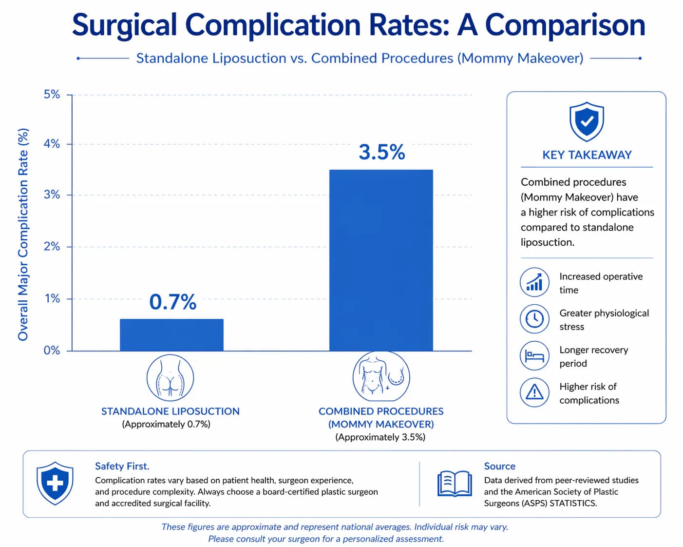 complication risk comparison: liposuction alone vs combined with tummy tuck or other procedures