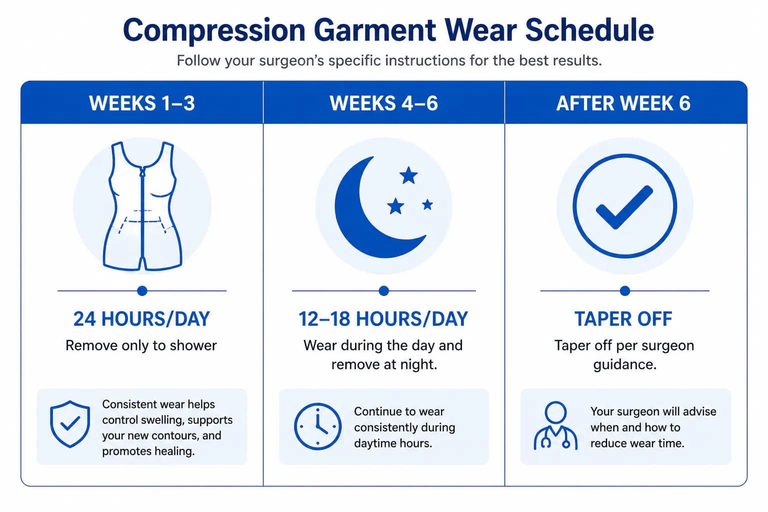 post-liposuction compression garment wear schedule by recovery phase: full-time, daytime, tapering