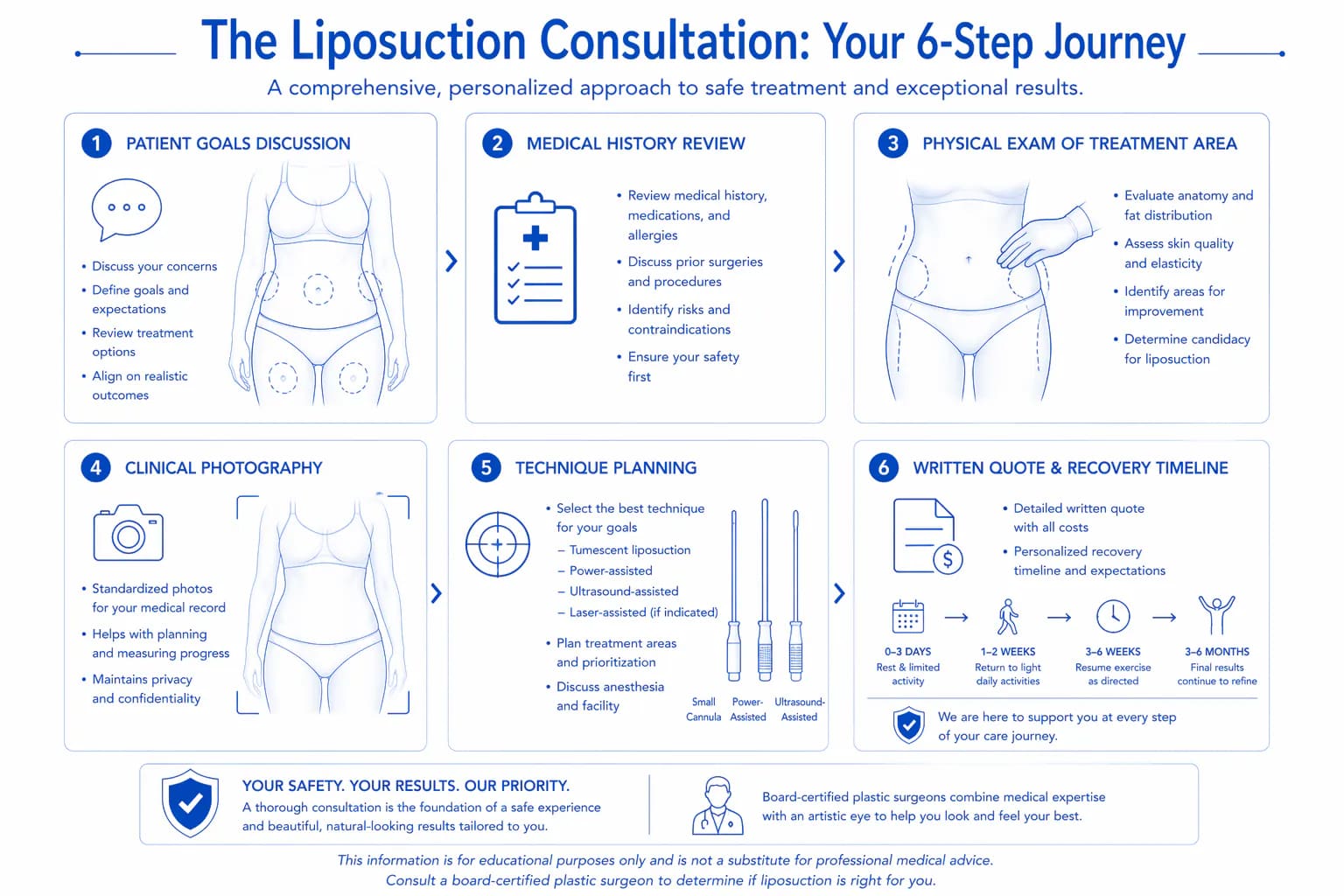 liposuction consultation workflow: what a quality consultation covers from intake to surgical planning