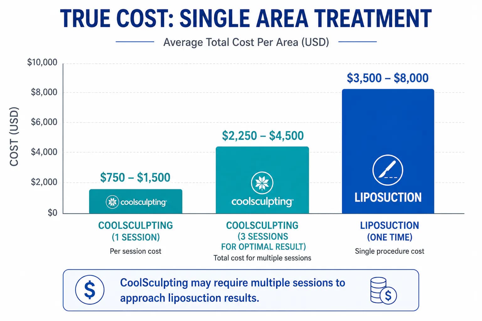 CoolSculpting vs liposuction true cost comparison: per-cycle pricing vs single-procedure total