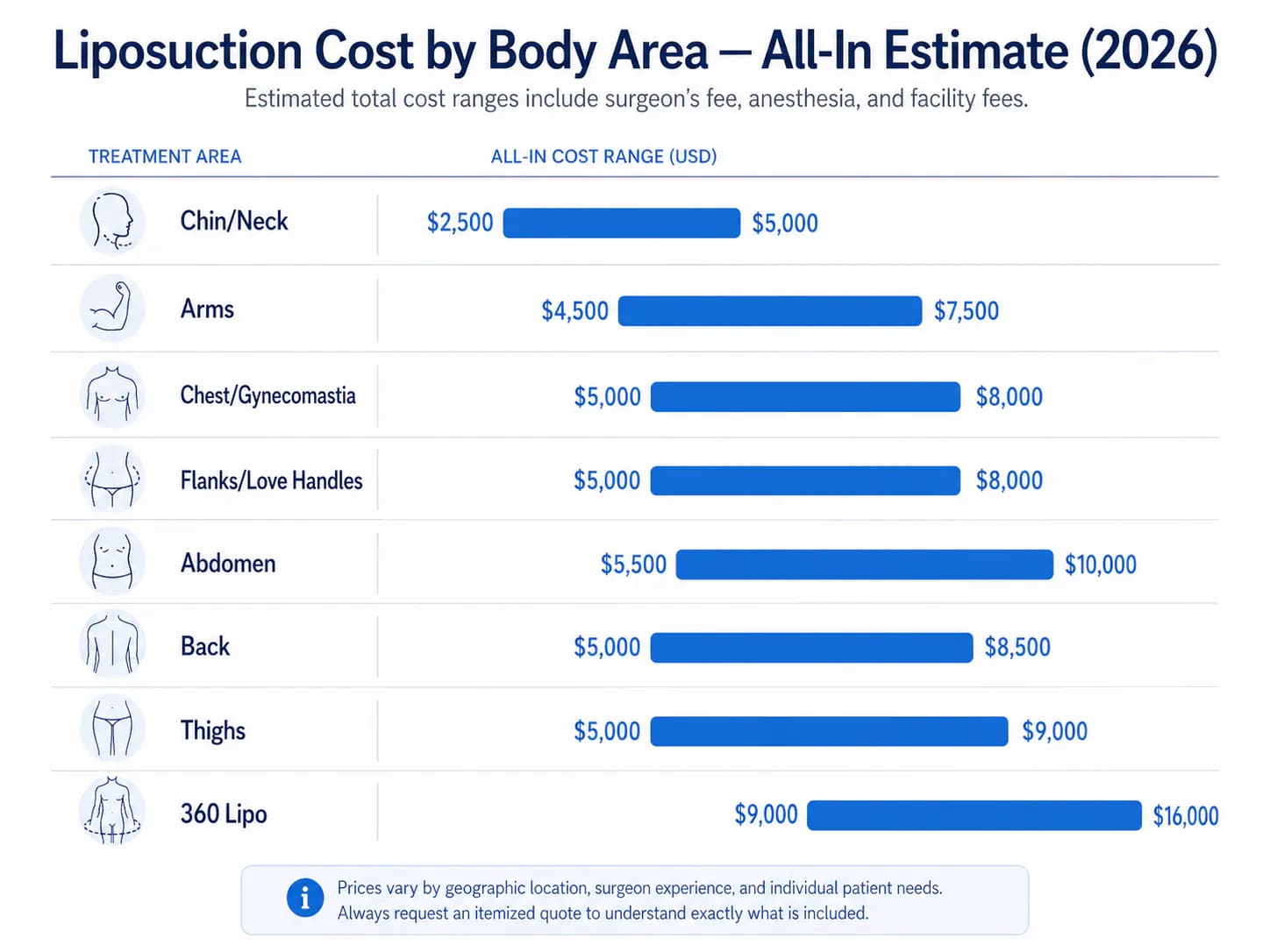 liposuction cost by body area: average price ranges from chin and arms through abdomen and thighs
