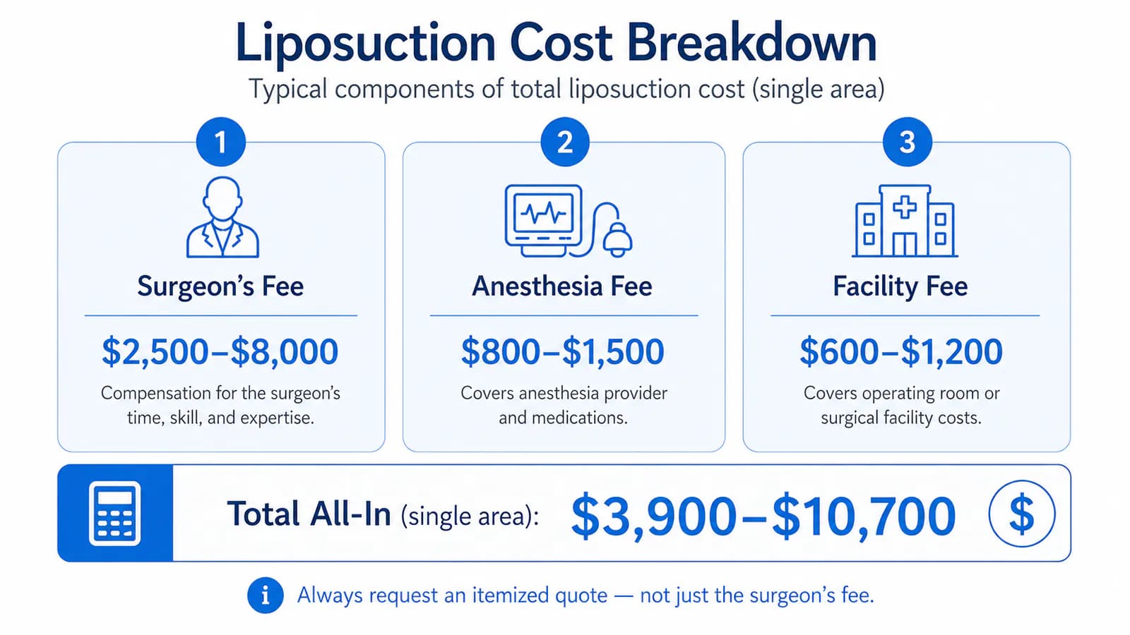 liposuction fee breakdown: surgeon fee, anesthesia, facility, garments, and post-op care costs