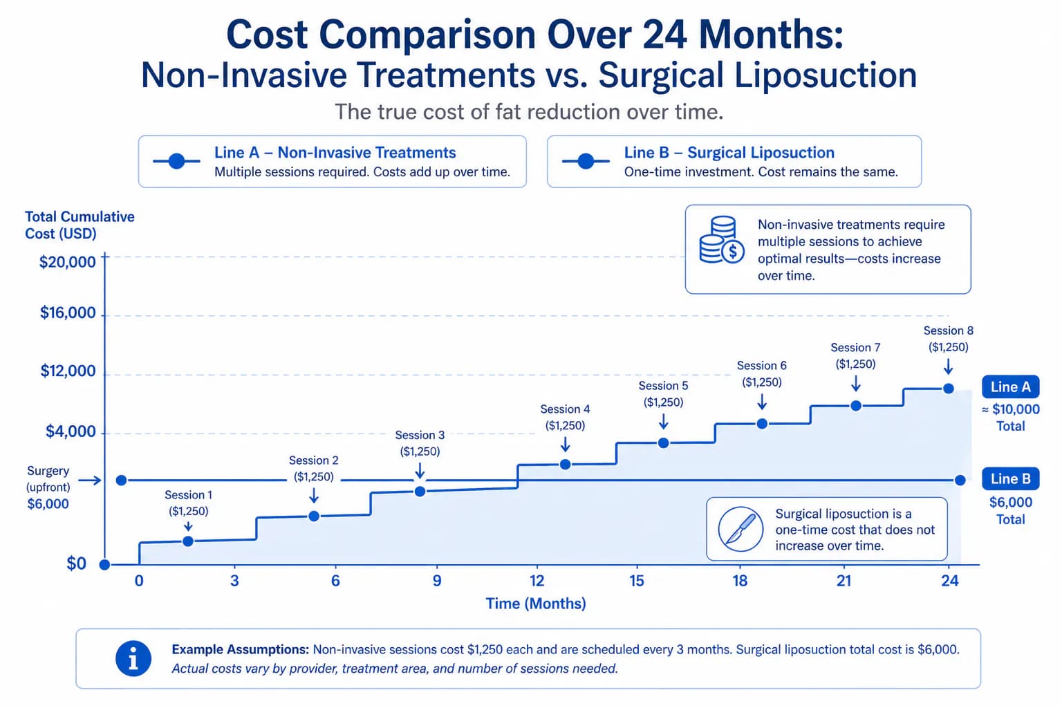 non-invasive vs surgical fat reduction total cost over two years: multiple sessions vs single procedure