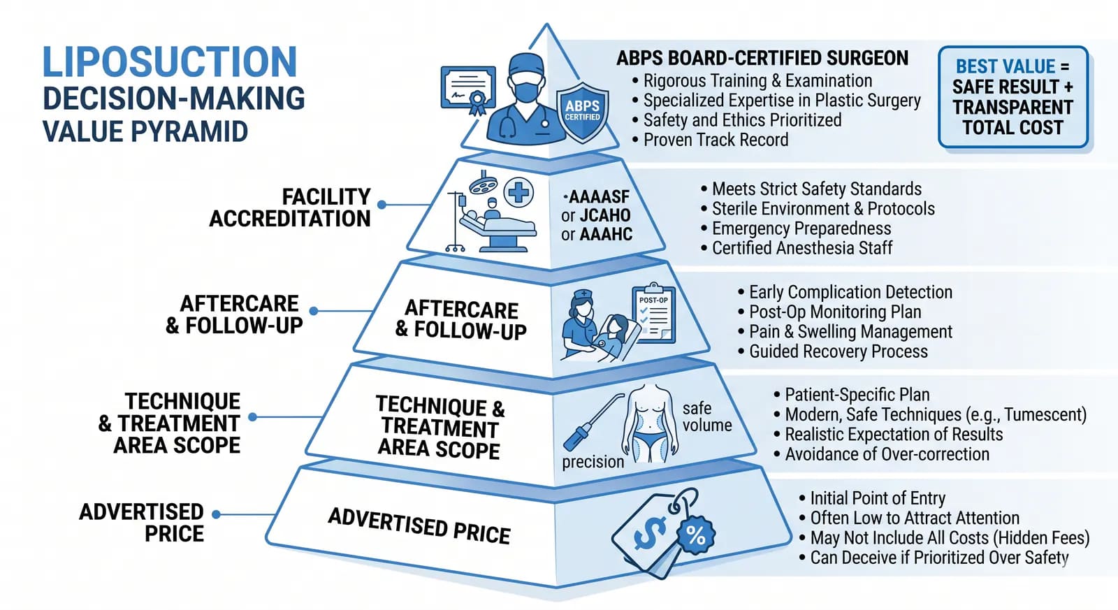 liposuction cost vs value pyramid: where to prioritize spending to maximize safety and results