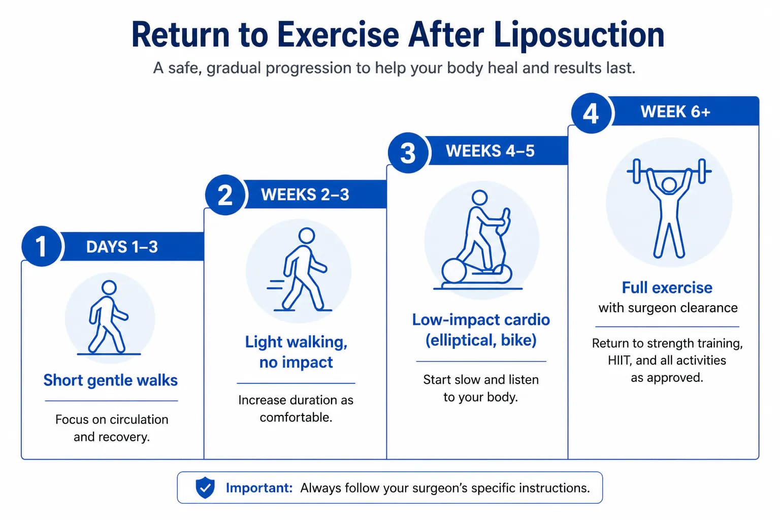 return to exercise schedule after liposuction: walking, light activity, and full training by week