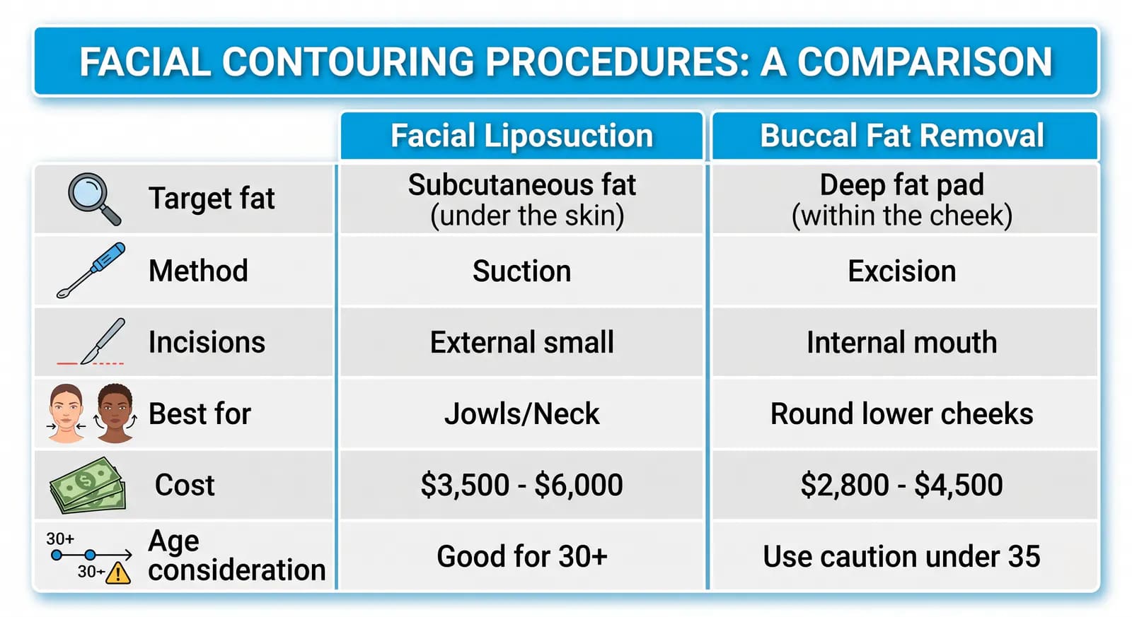facial liposuction vs buccal fat removal: treatment depth, results, and long-term considerations compared