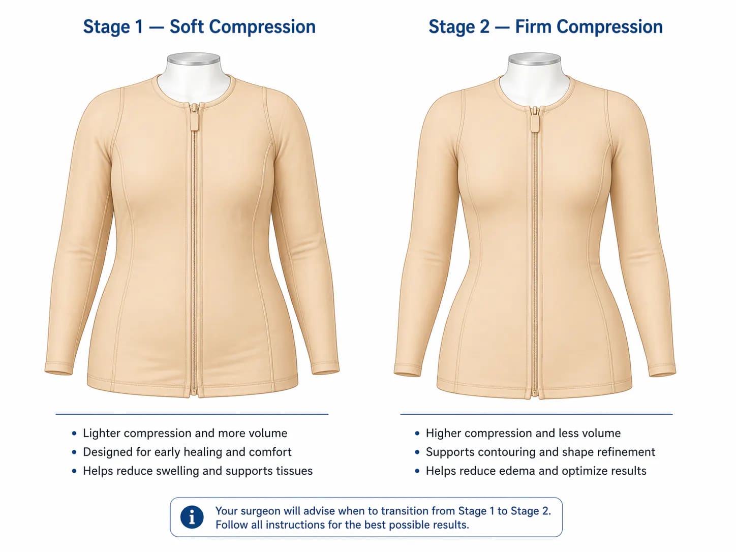 Stage 1 vs Stage 2 faja comparison: compression level, wear schedule, and when to transition