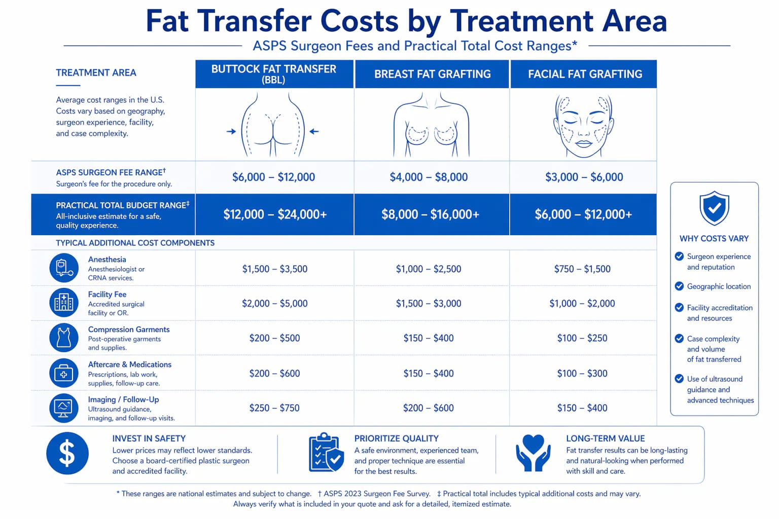 liposuction fat transfer cost by recipient area: BBL, breast augmentation, and facial grafting pricing