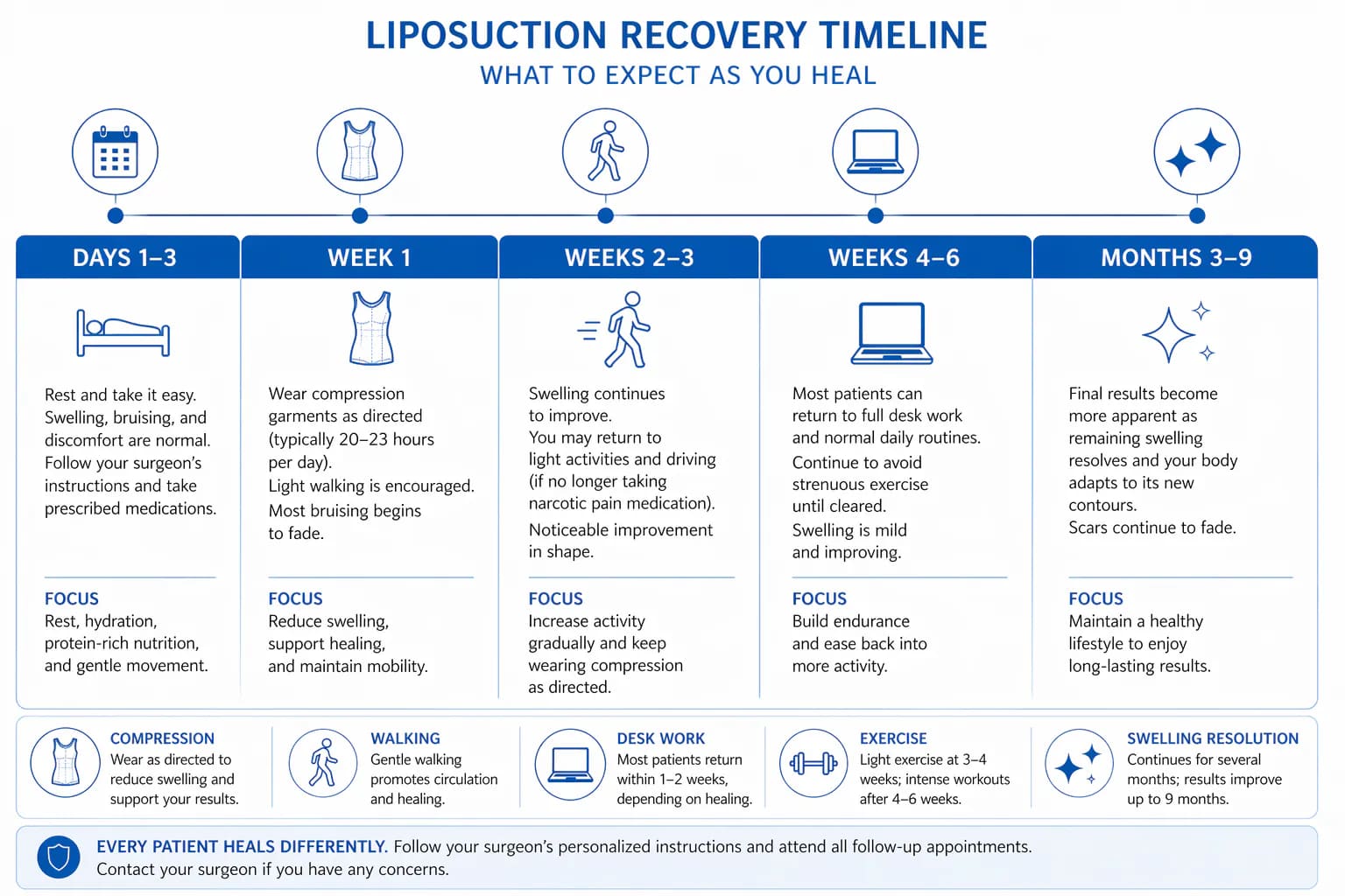 full-body liposuction recovery timeline: activity and compression milestones from day 1 through 6 months