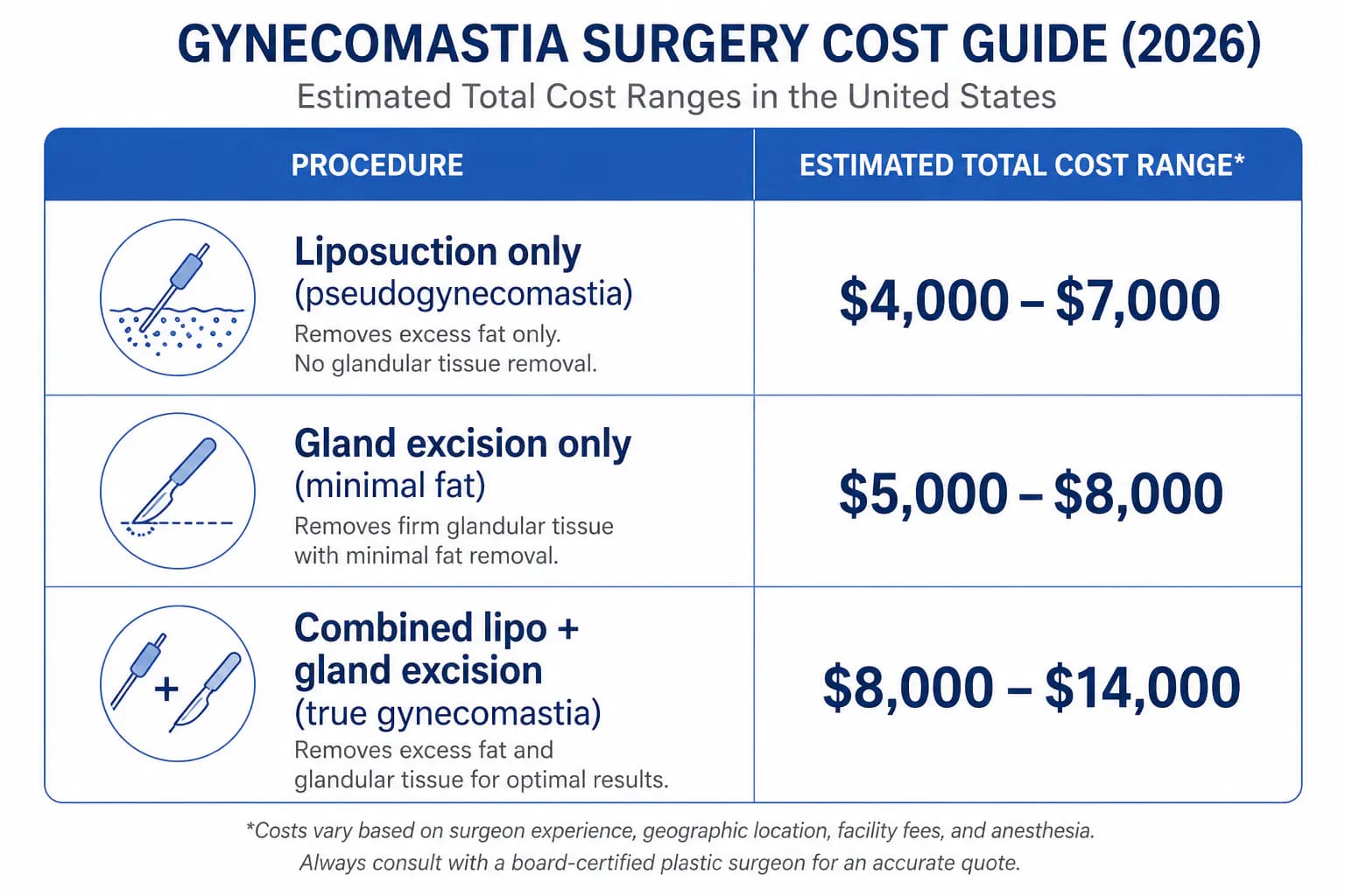 gynecomastia surgery cost breakdown: liposuction-only vs gland excision vs combined procedure
