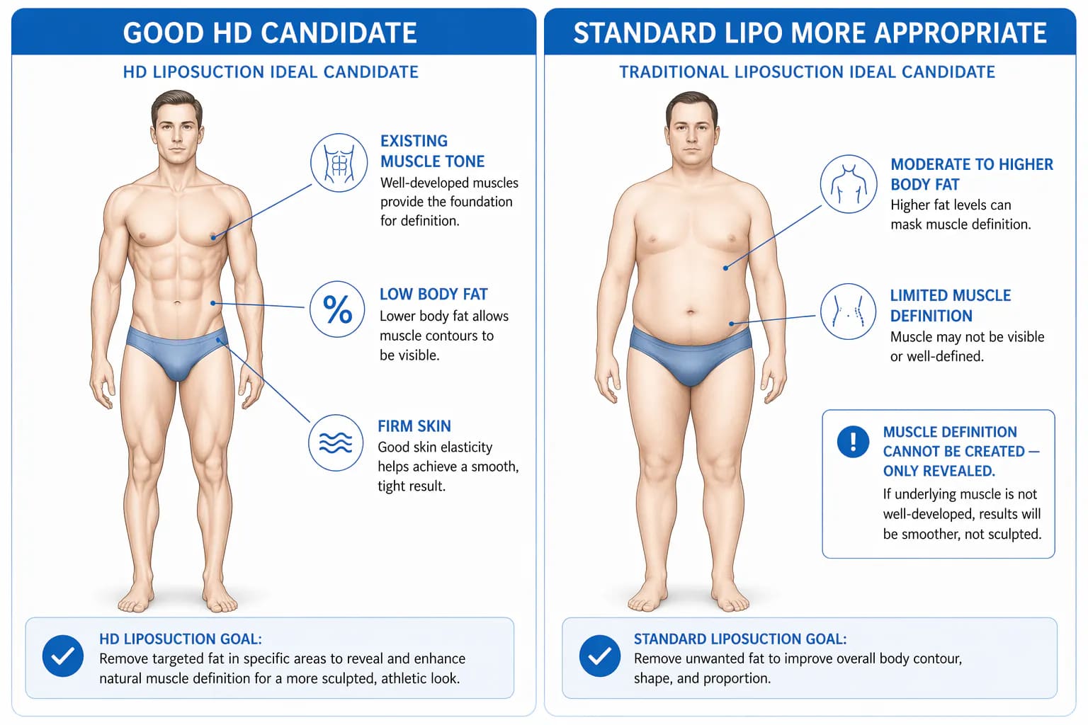 HD liposuction candidacy criteria: low body fat percentage, visible muscle, strong skin tone required
