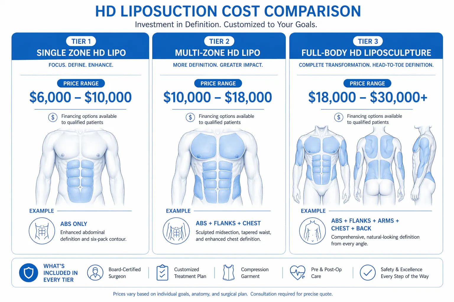 HD liposuction cost breakdown by scope: single zone ab etching vs full liposculpture pricing