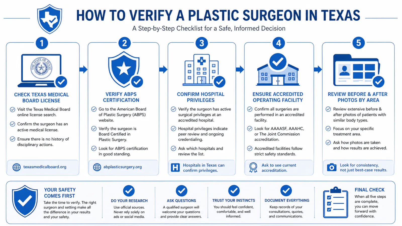 Houston liposuction surgeon verification: ABPS board check and Texas Medical Board license lookup