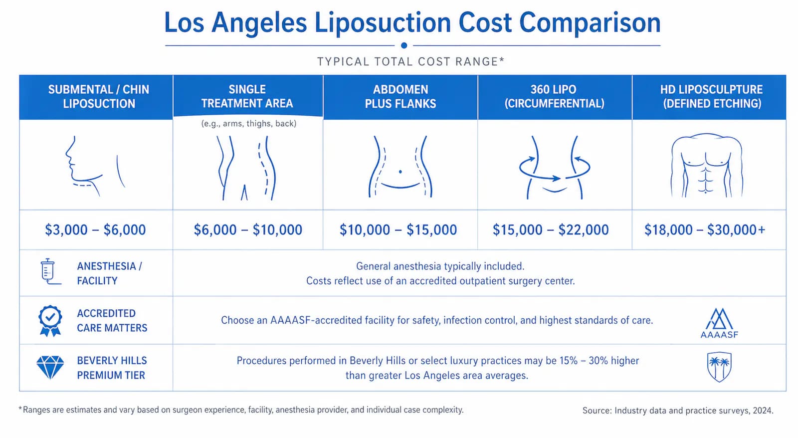 Los Angeles liposuction cost breakdown by neighborhood and procedure: Beverly Hills vs general LA market