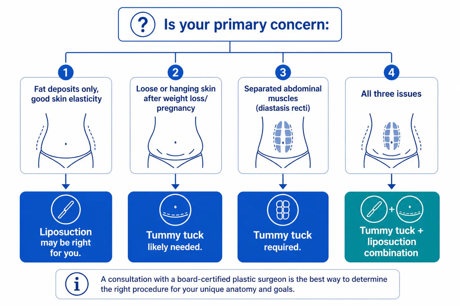 liposuction vs tummy tuck decision tree: skin laxity test and muscle separation as determining factors
