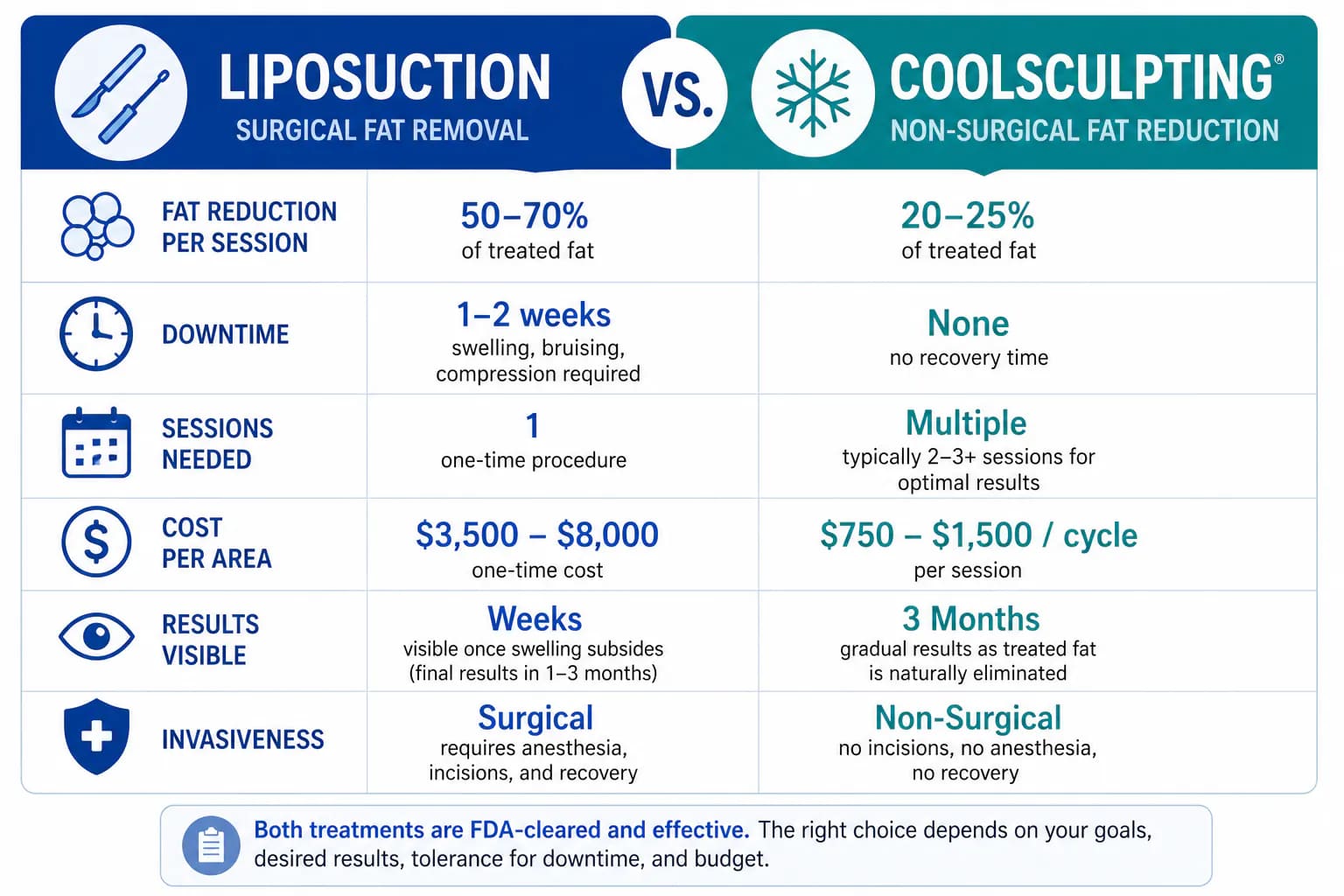 liposuction vs CoolSculpting comparison table: fat reduction, downtime, cost, risks, and ideal candidates