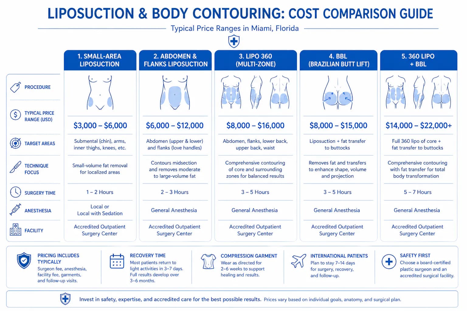 liposuction vs full body contouring cost comparison in Miami: standard lipo vs 360 lipo and BBL pricing