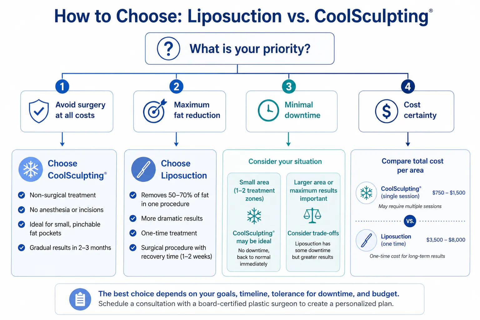 liposuction vs CoolSculpting decision framework: how to choose based on fat volume, goals, and budget