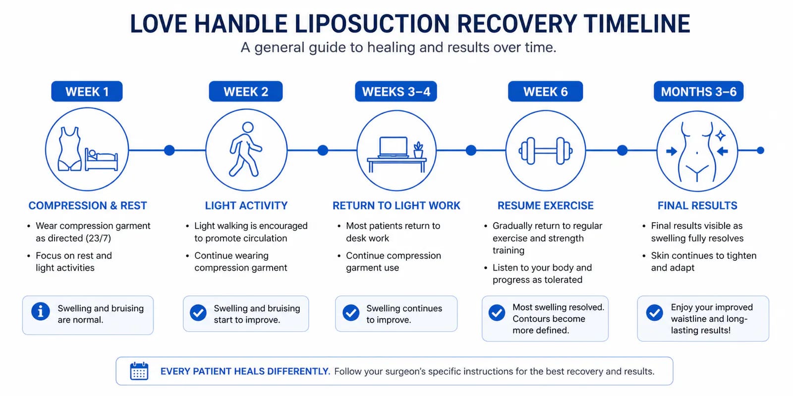 love handle liposuction recovery timeline with compression garment schedule and activity milestones