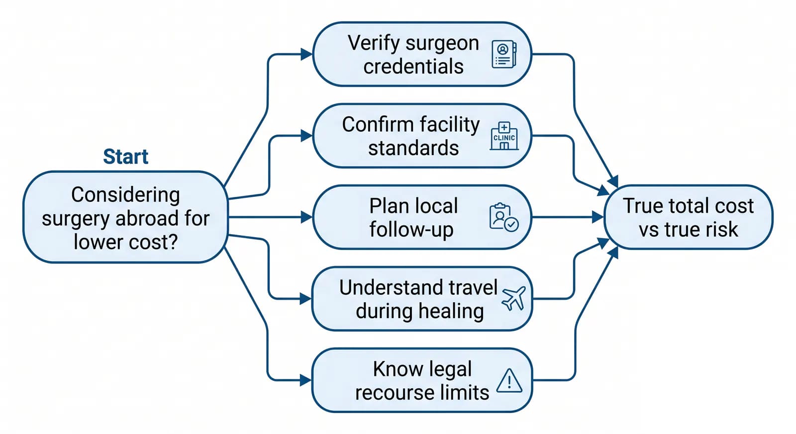 medical tourism for liposuction decision flowchart: when overseas surgery is and is not worth considering