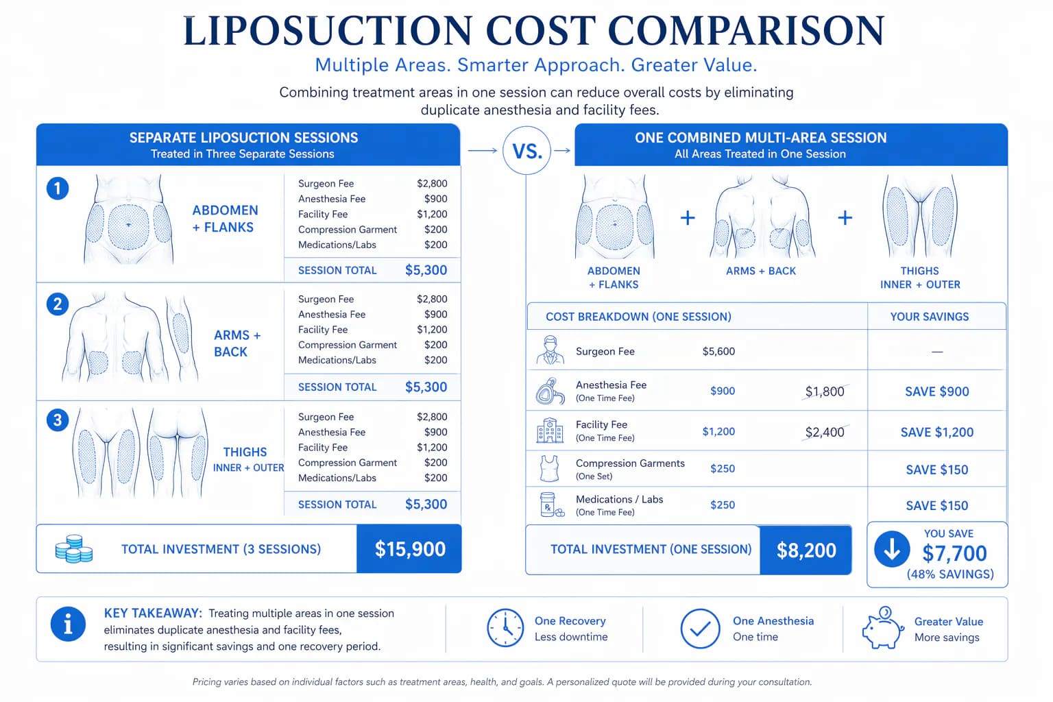 multi-area liposuction cost savings: how treating multiple zones in one session reduces per-area price