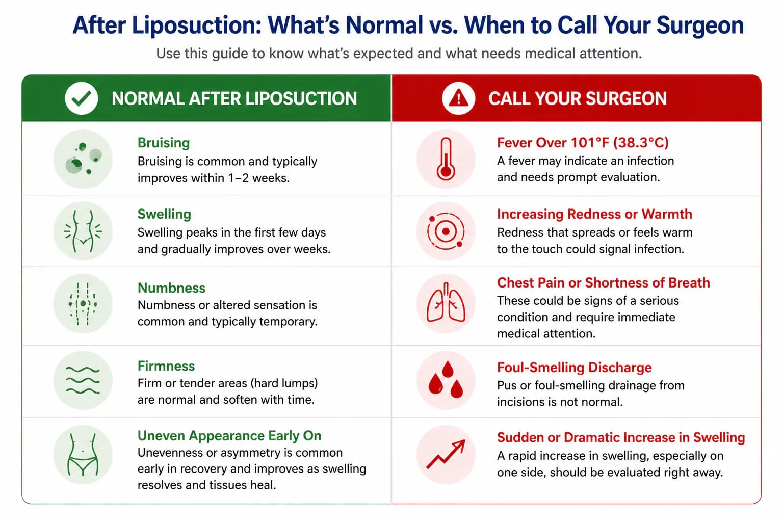 normal post-liposuction symptoms vs warning signs that require calling your surgeon or emergency care