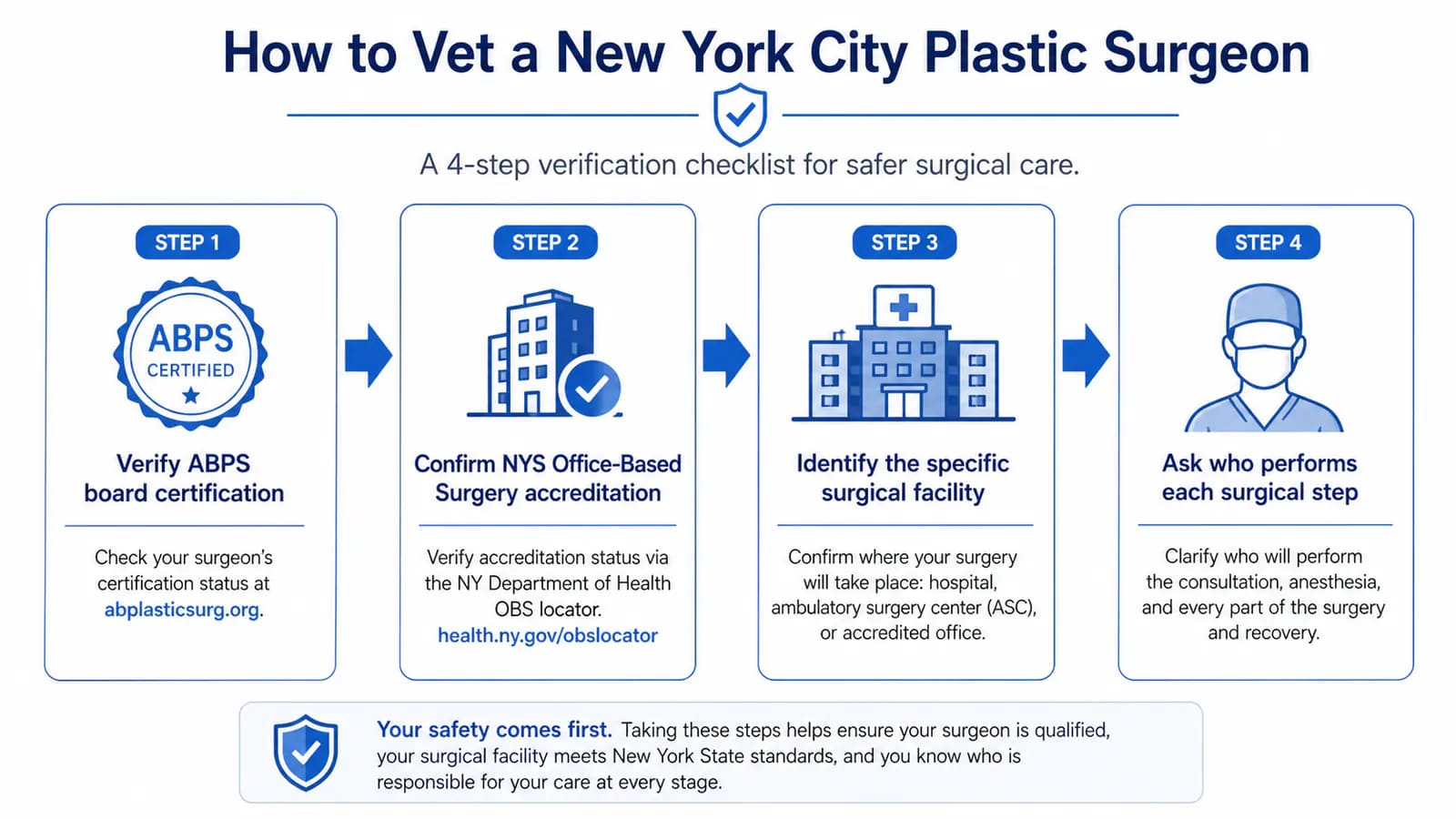 NYC liposuction surgeon verification: ABPS board check and New York State physician license lookup