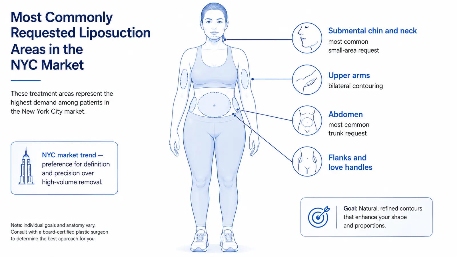 most commonly treated areas in NYC liposuction: abdomen, flanks, arms, and submental contouring
