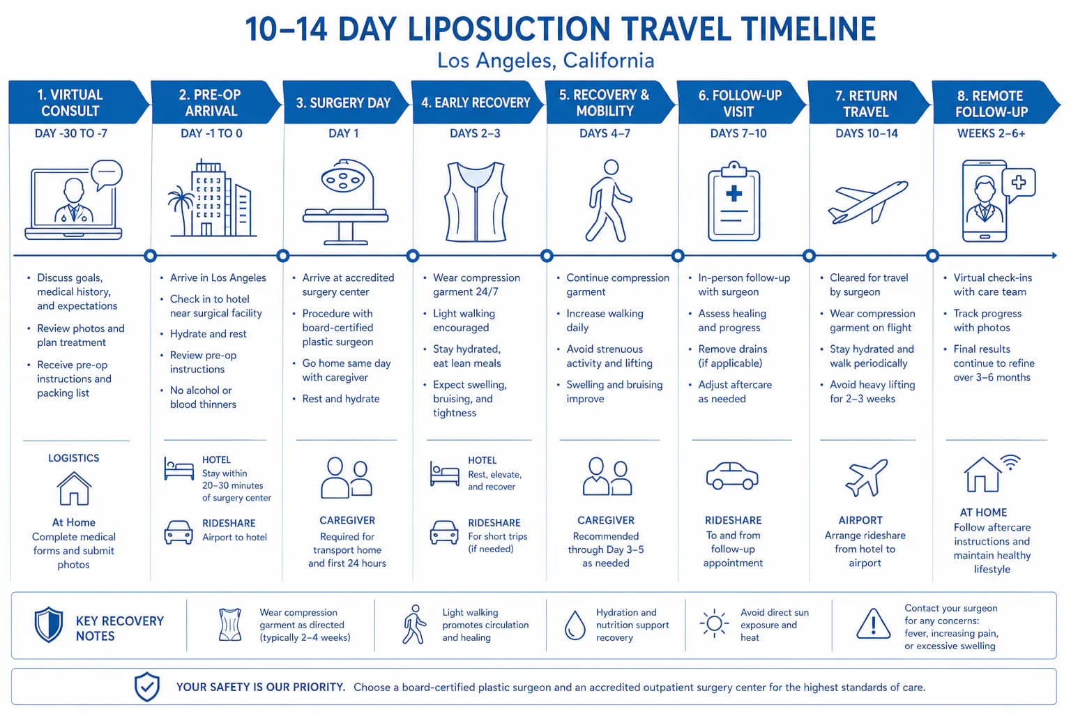 out-of-town liposuction patient recovery in Los Angeles: hotel logistics, follow-up appointments, and travel timing