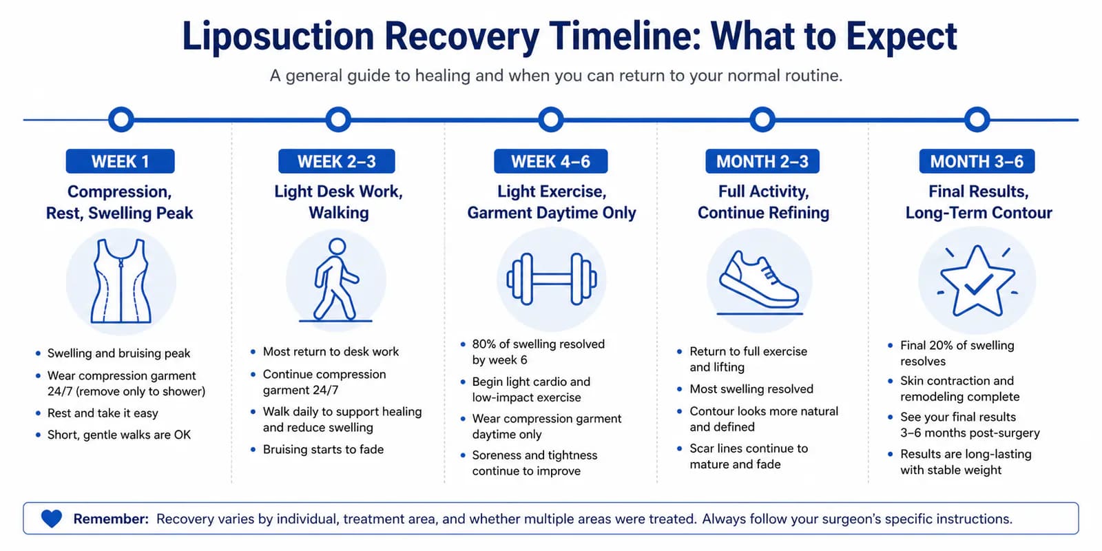 liposuction recovery timeline overview: week-by-week milestones from surgery day through final results