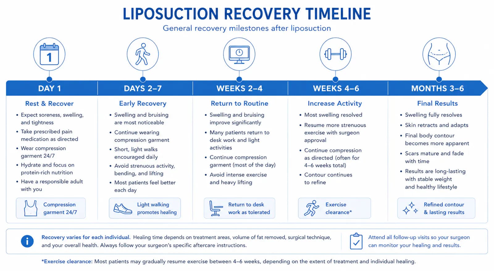 New York City liposuction recovery timeline: week-by-week guide for patients recovering in or visiting NYC