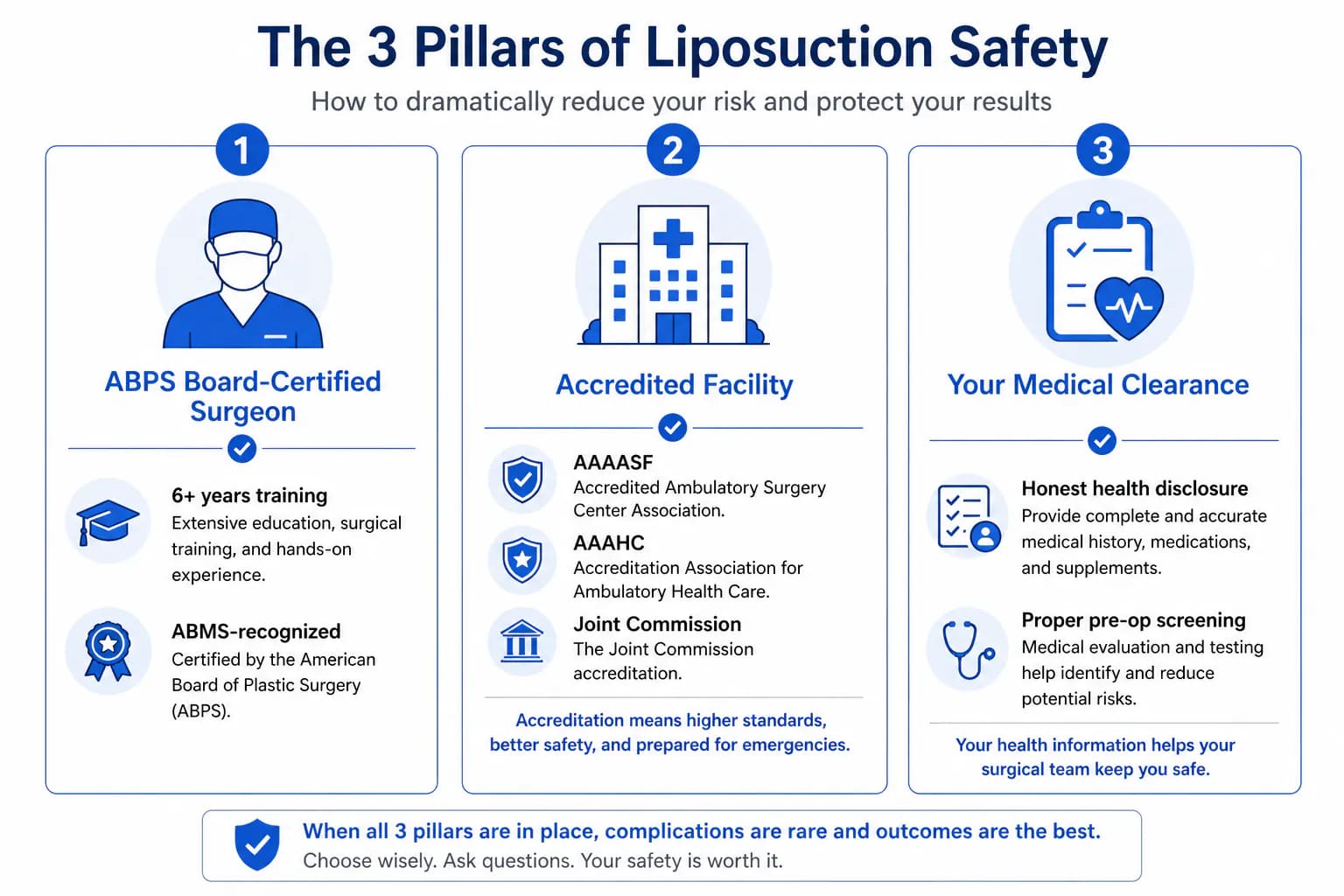 liposuction risk reduction factors: board-certified surgeon, accredited facility, appropriate candidate selection