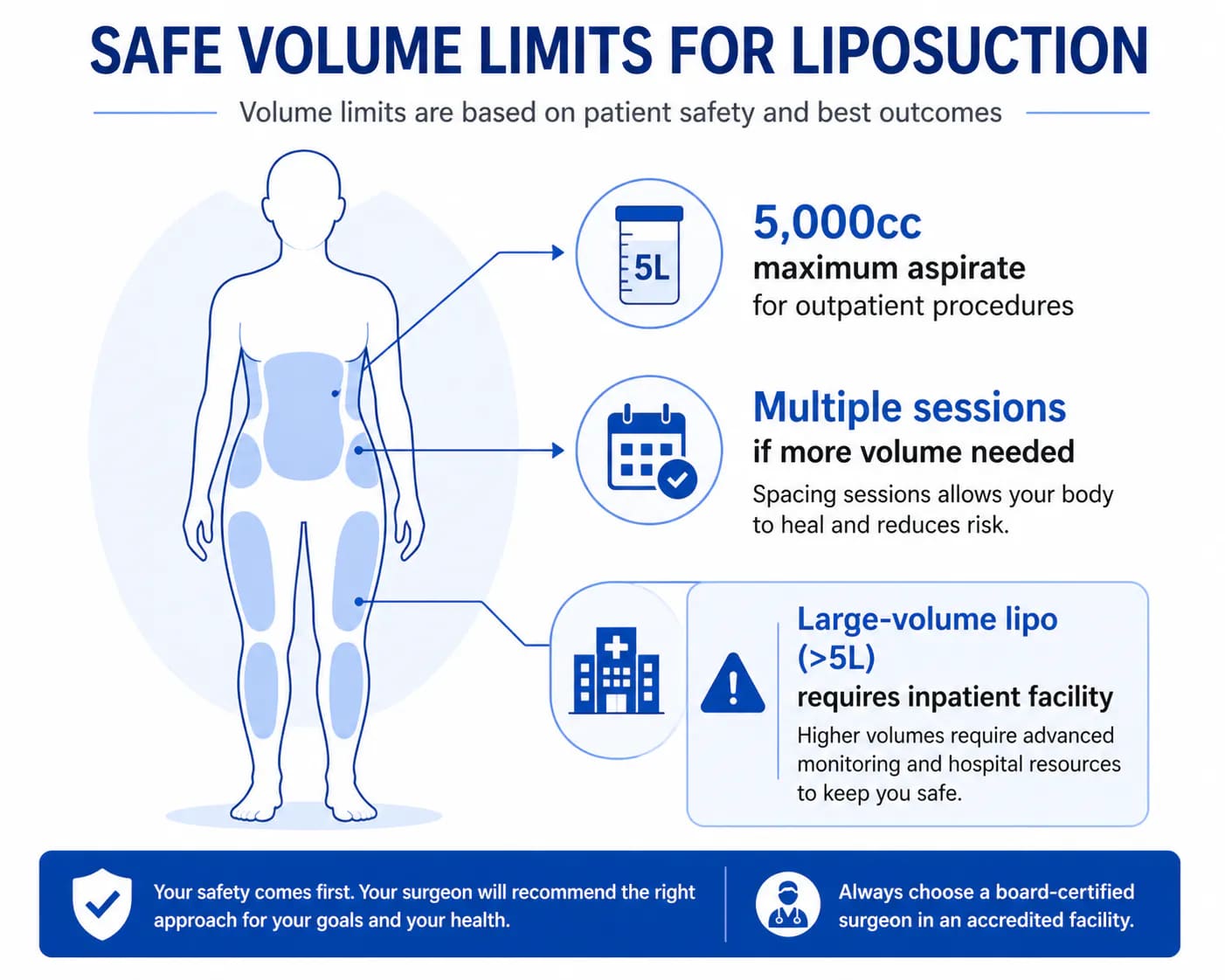 liposuction safe fat removal volume limits: the 5,000cc outpatient threshold and why it exists