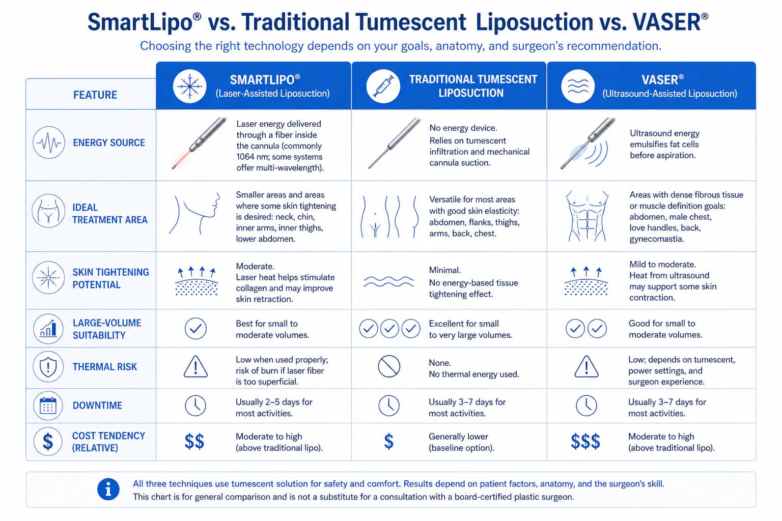 SmartLipo vs traditional liposuction comparison: technique, recovery, skin tightening, and cost
