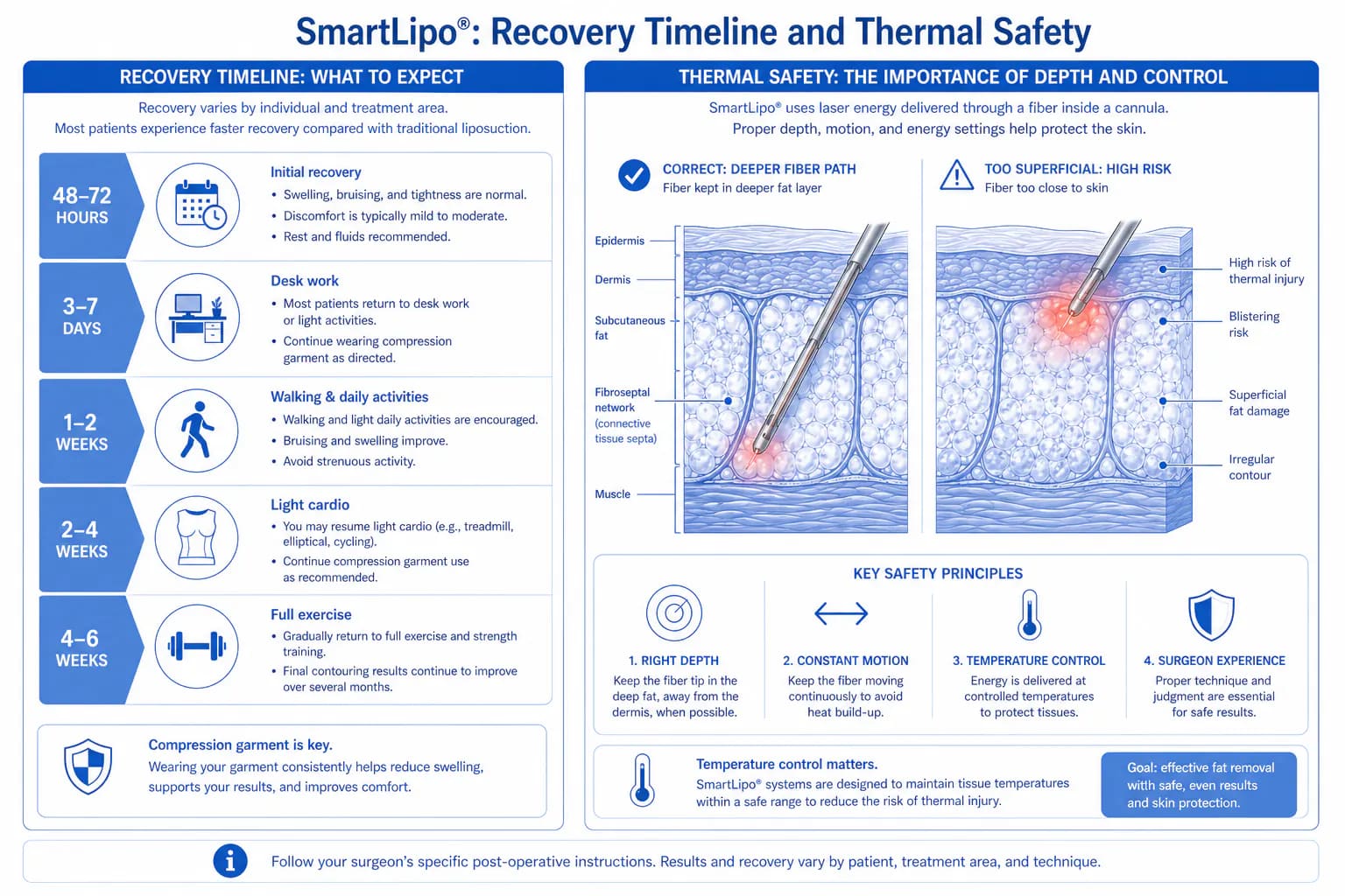 SmartLipo recovery timeline and thermal injury risk: what patients should monitor post-procedure