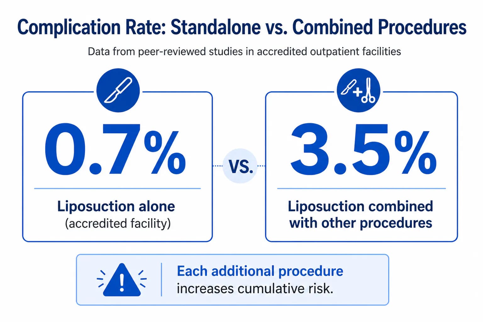 complication rate comparison: liposuction alone vs combined with other procedures — risk multiplier data