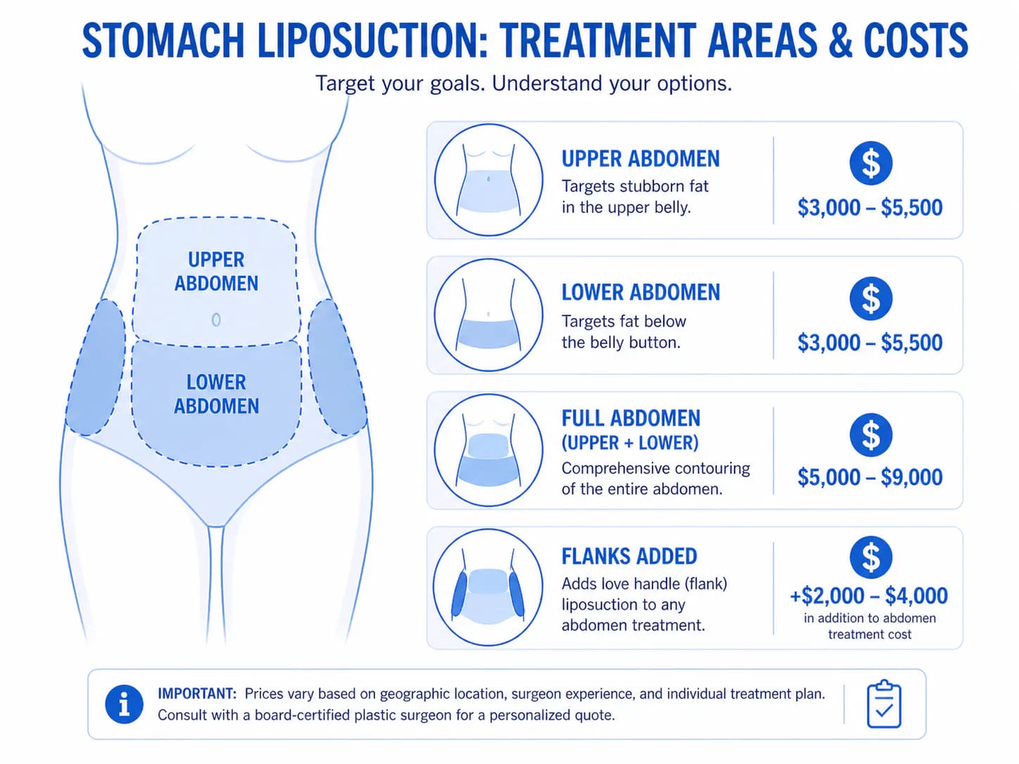 stomach liposuction cost by treatment area: upper abdomen, lower abdomen, and full abdomen pricing