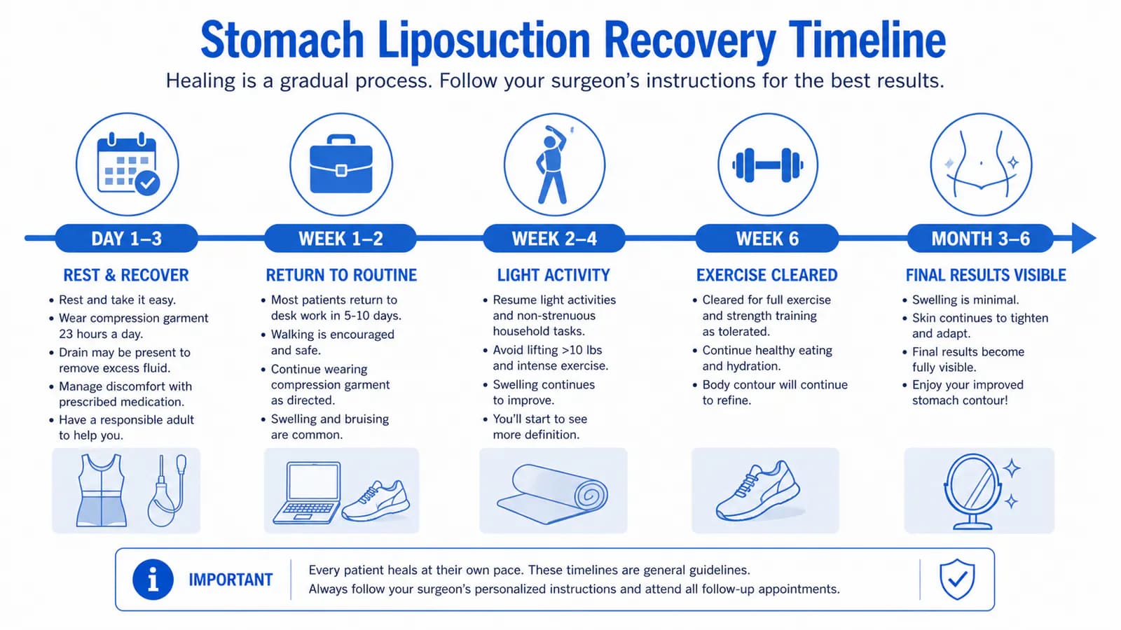 stomach liposuction recovery: abdominal compression garment use and activity timeline